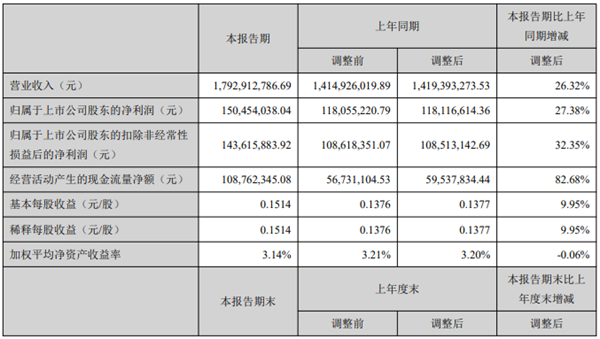 開山2021上半年：營收17.9億，利潤1.5億