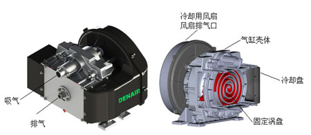渦旋式無油空壓機(jī)