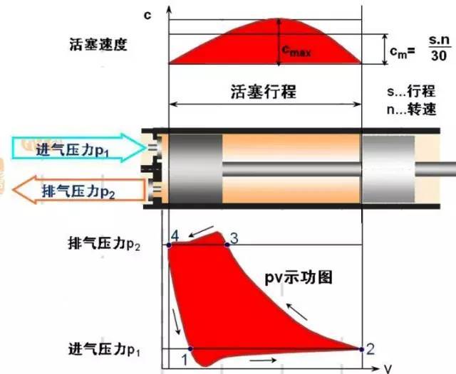 空壓機(jī)工作過(guò)程